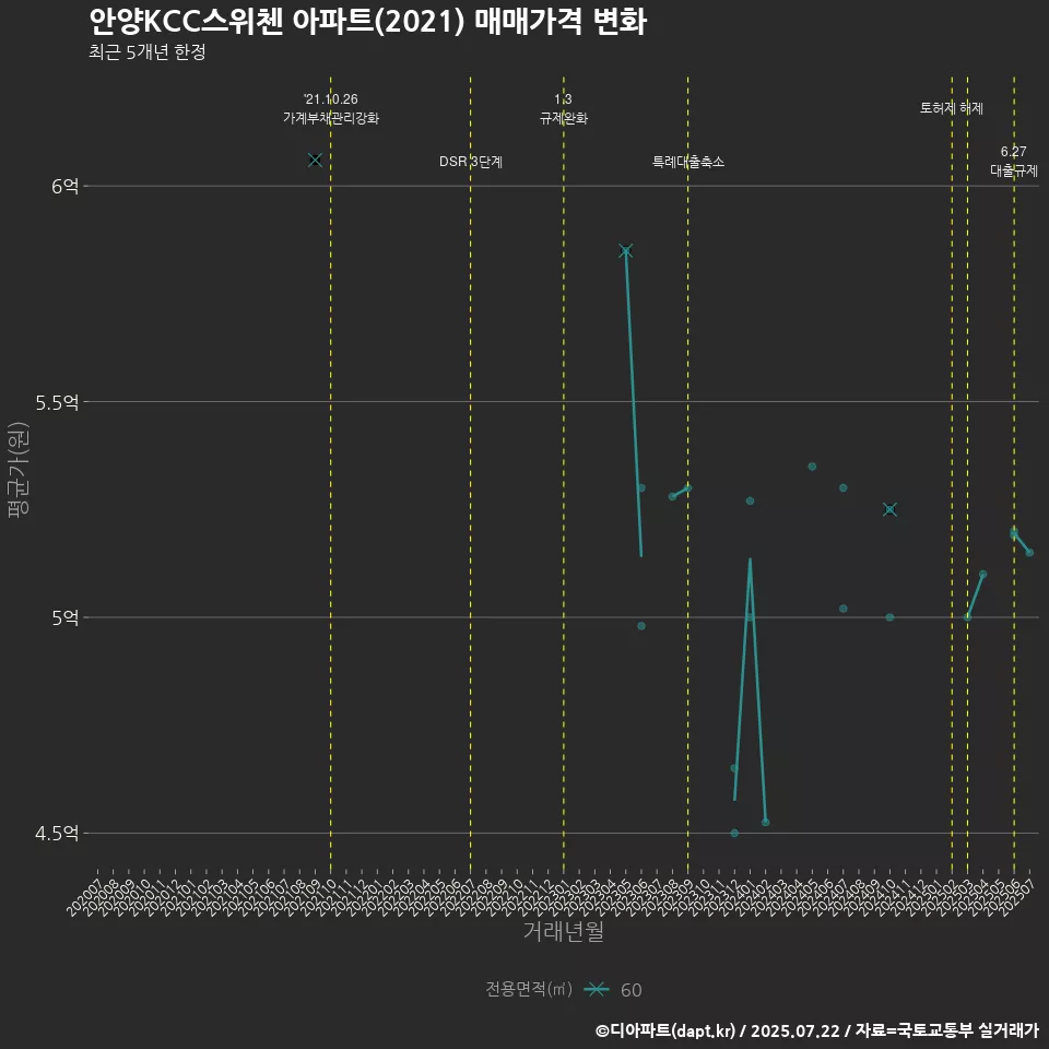 안양KCC스위첸 아파트(2021) 매매가격 변화