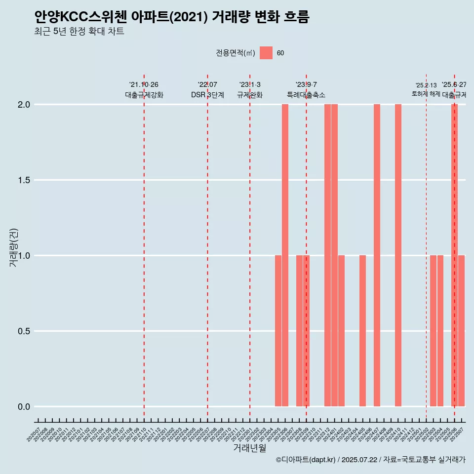 안양KCC스위첸 아파트(2021) 거래량 변화 흐름