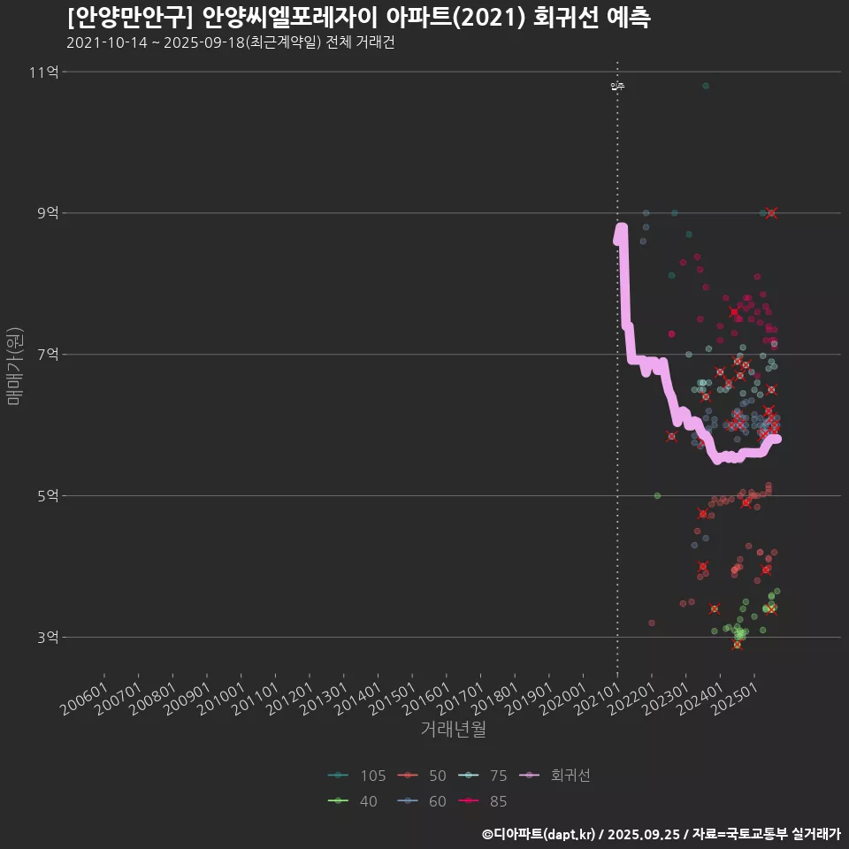 [안양만안구] 안양씨엘포레자이 아파트(2021) 회귀선 예측