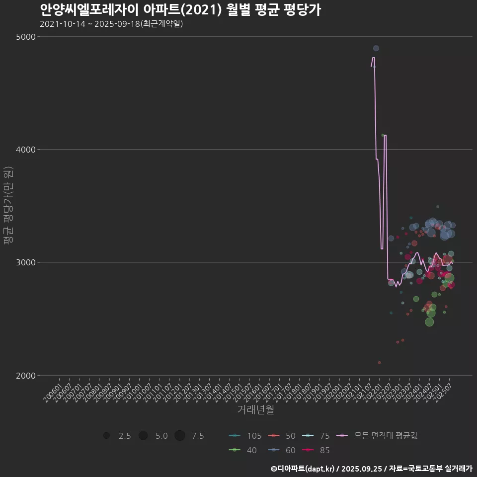 안양씨엘포레자이 아파트(2021) 월별 평균 평당가