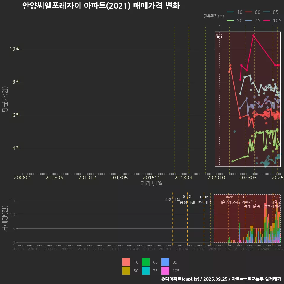 안양씨엘포레자이 아파트(2021) 매매가격 변화