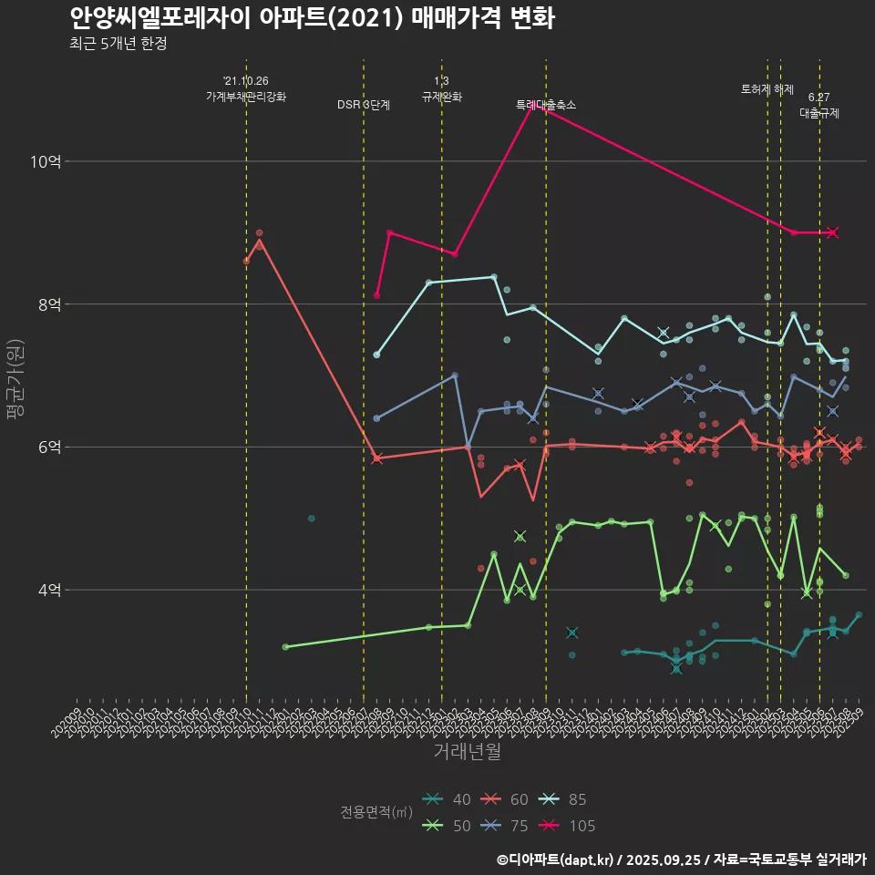 안양씨엘포레자이 아파트(2021) 매매가격 변화