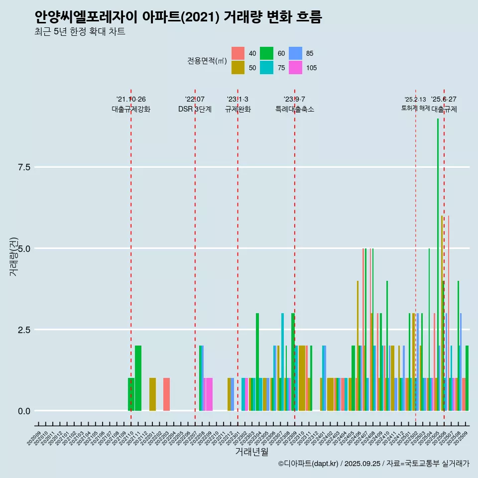 안양씨엘포레자이 아파트(2021) 거래량 변화 흐름