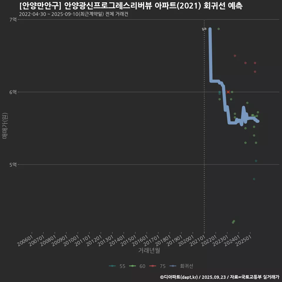 [안양만안구] 안양광신프로그레스리버뷰 아파트(2021) 회귀선 예측