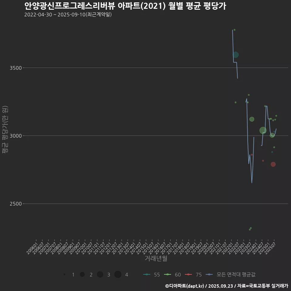 안양광신프로그레스리버뷰 아파트(2021) 월별 평균 평당가