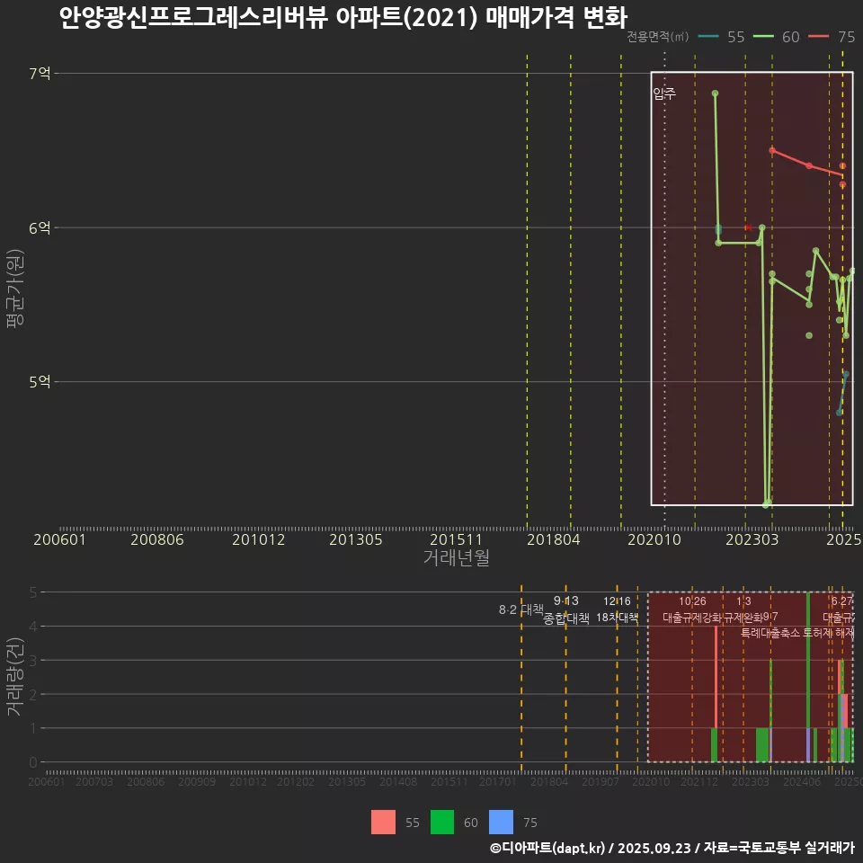 안양광신프로그레스리버뷰 아파트(2021) 매매가격 변화