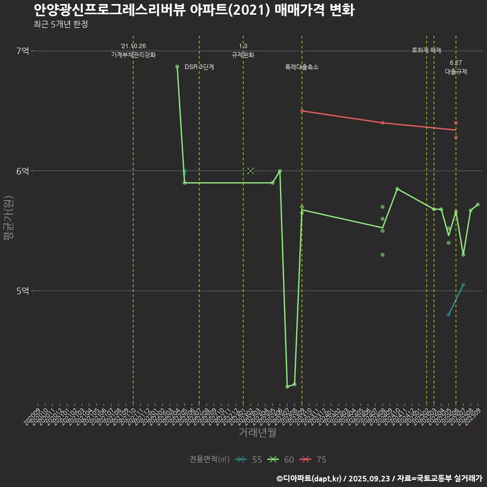 안양광신프로그레스리버뷰 아파트(2021) 매매가격 변화