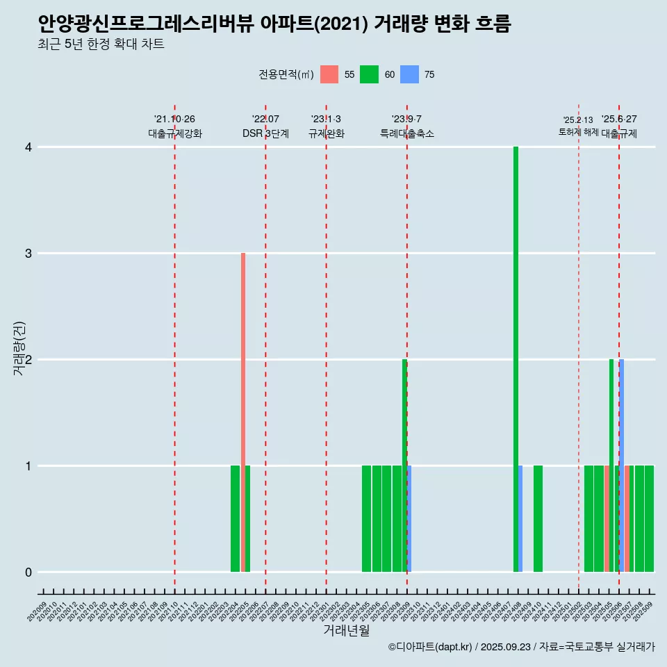 안양광신프로그레스리버뷰 아파트(2021) 거래량 변화 흐름
