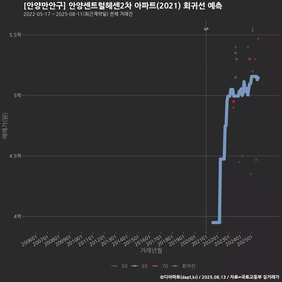[안양만안구] 안양센트럴헤센2차 아파트(2021) 회귀선 예측