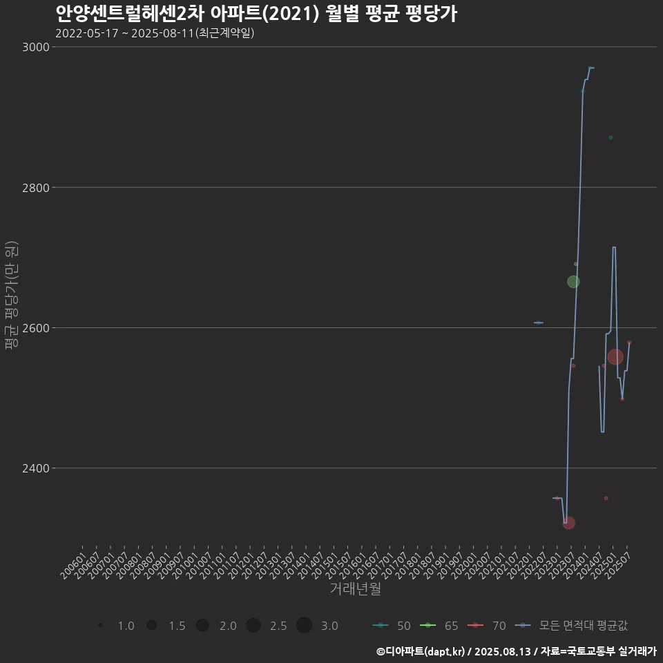 안양센트럴헤센2차 아파트(2021) 월별 평균 평당가