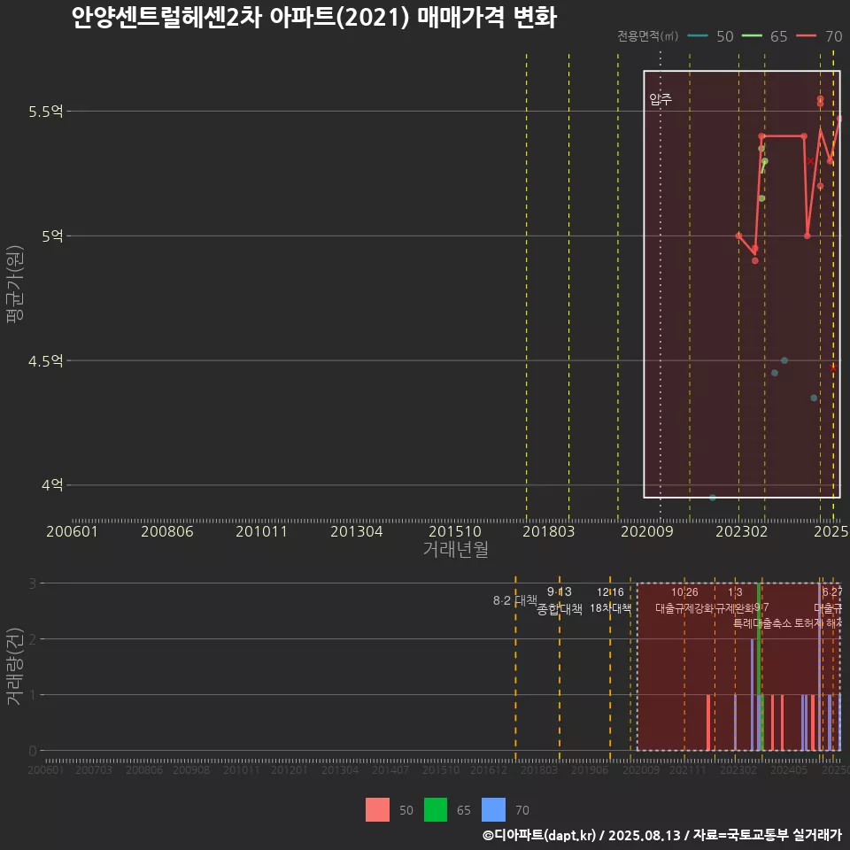안양센트럴헤센2차 아파트(2021) 매매가격 변화