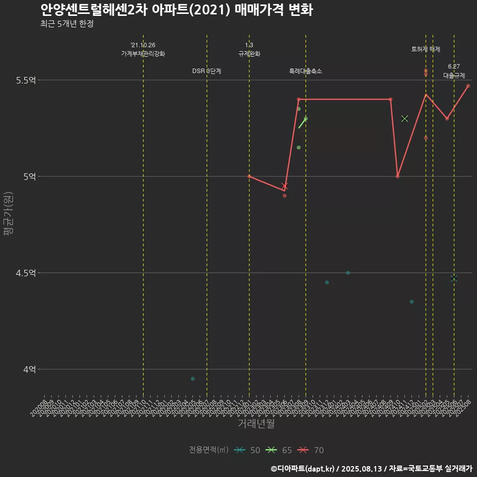 안양센트럴헤센2차 아파트(2021) 매매가격 변화