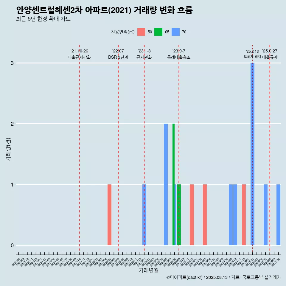안양센트럴헤센2차 아파트(2021) 거래량 변화 흐름