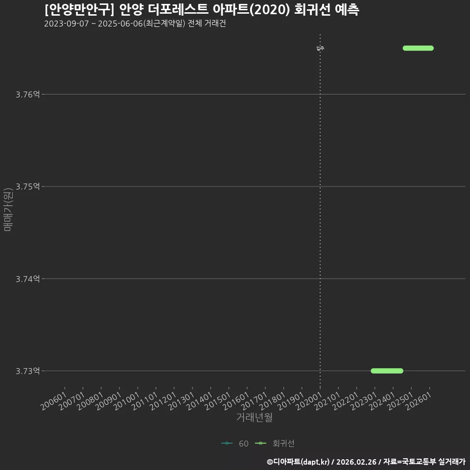 [안양만안구] 안양 더포레스트 아파트(2020) 회귀선 예측