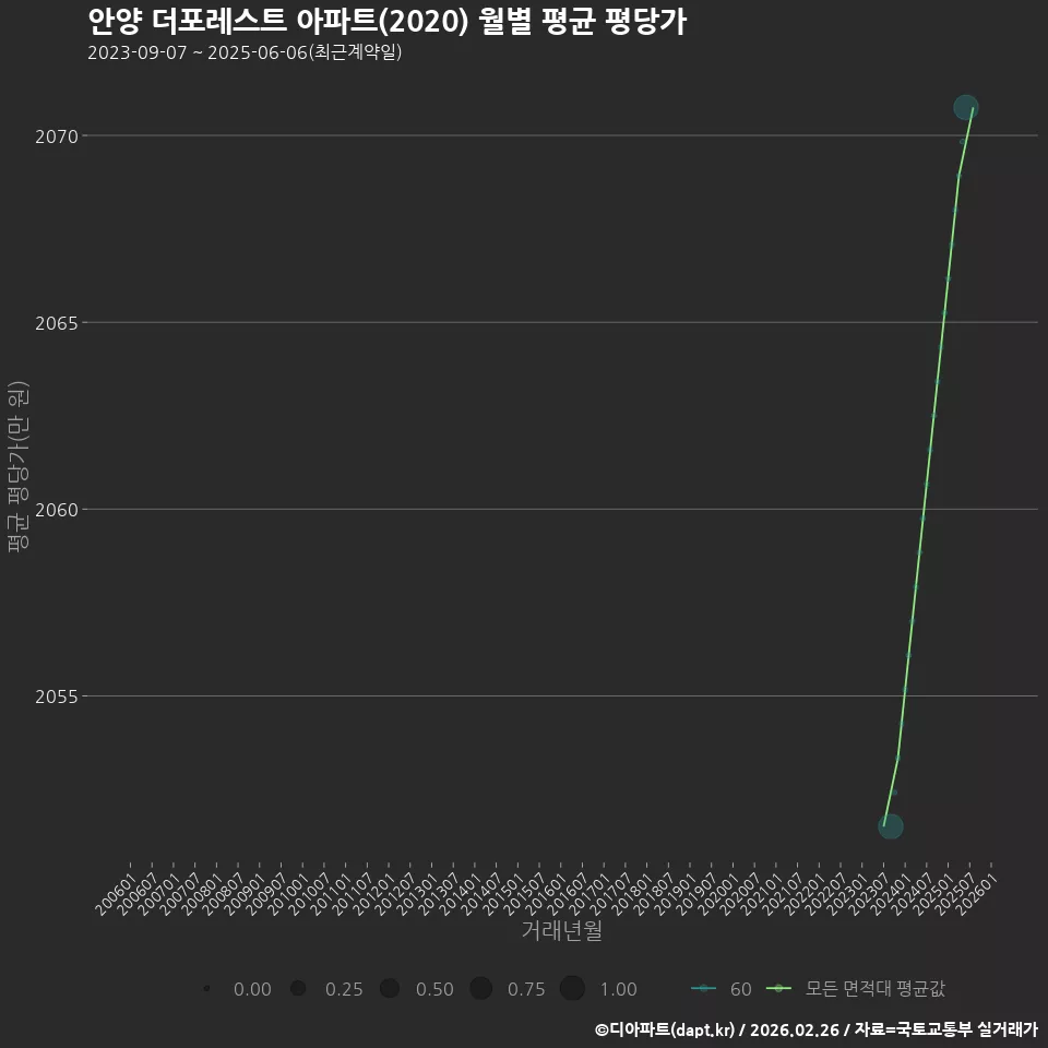 안양 더포레스트 아파트(2020) 월별 평균 평당가