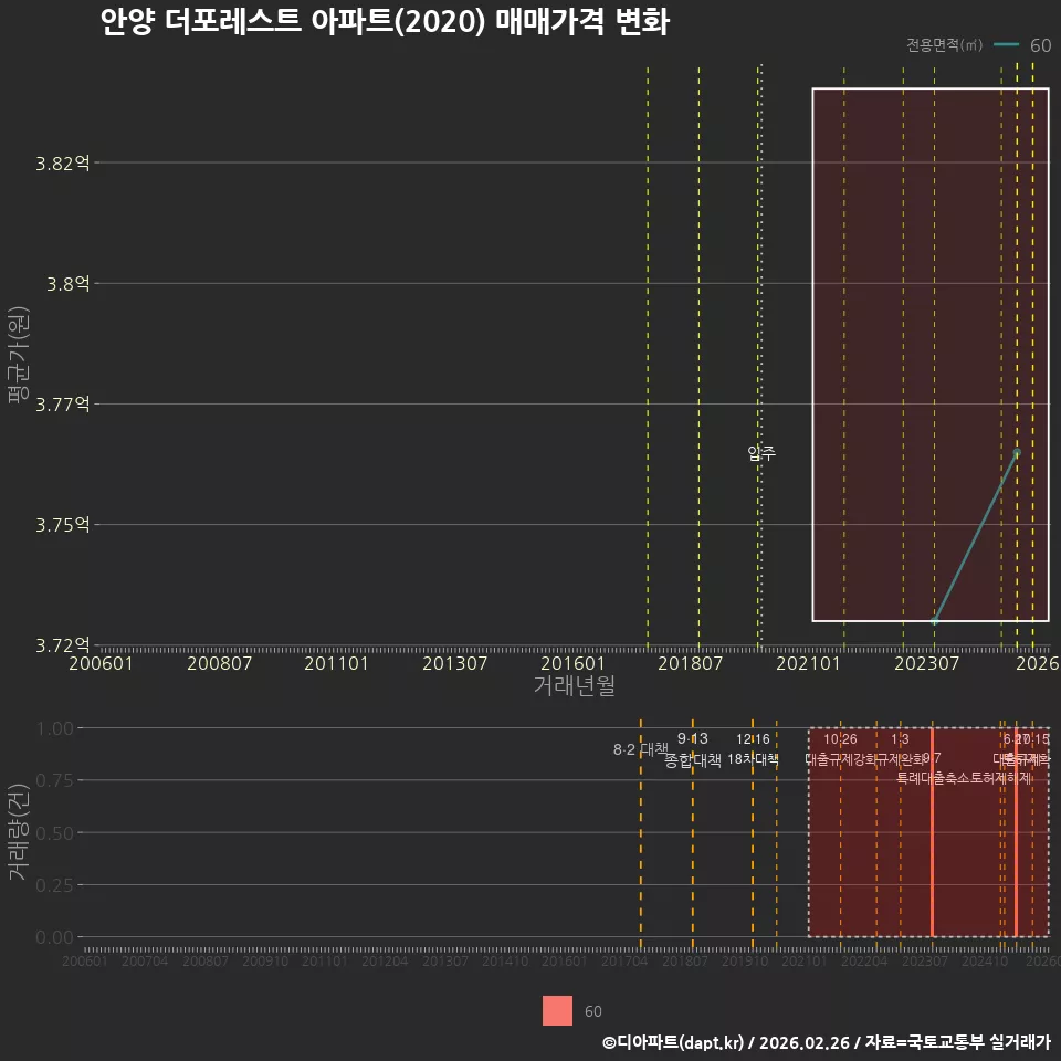 안양 더포레스트 아파트(2020) 매매가격 변화