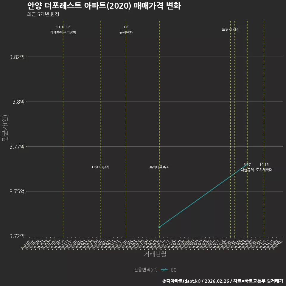 안양 더포레스트 아파트(2020) 매매가격 변화