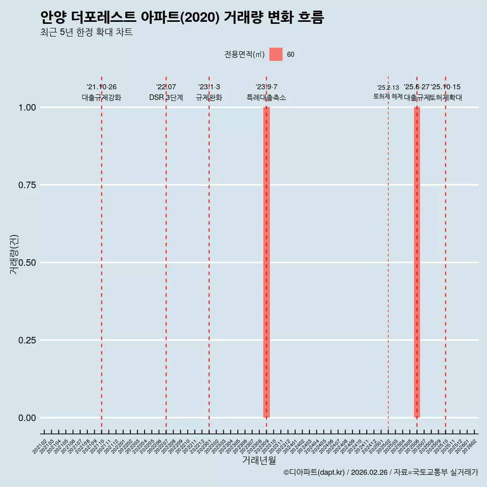 안양 더포레스트 아파트(2020) 거래량 변화 흐름