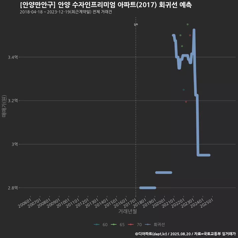 [안양만안구] 안양 수자인프리미엄 아파트(2017) 회귀선 예측