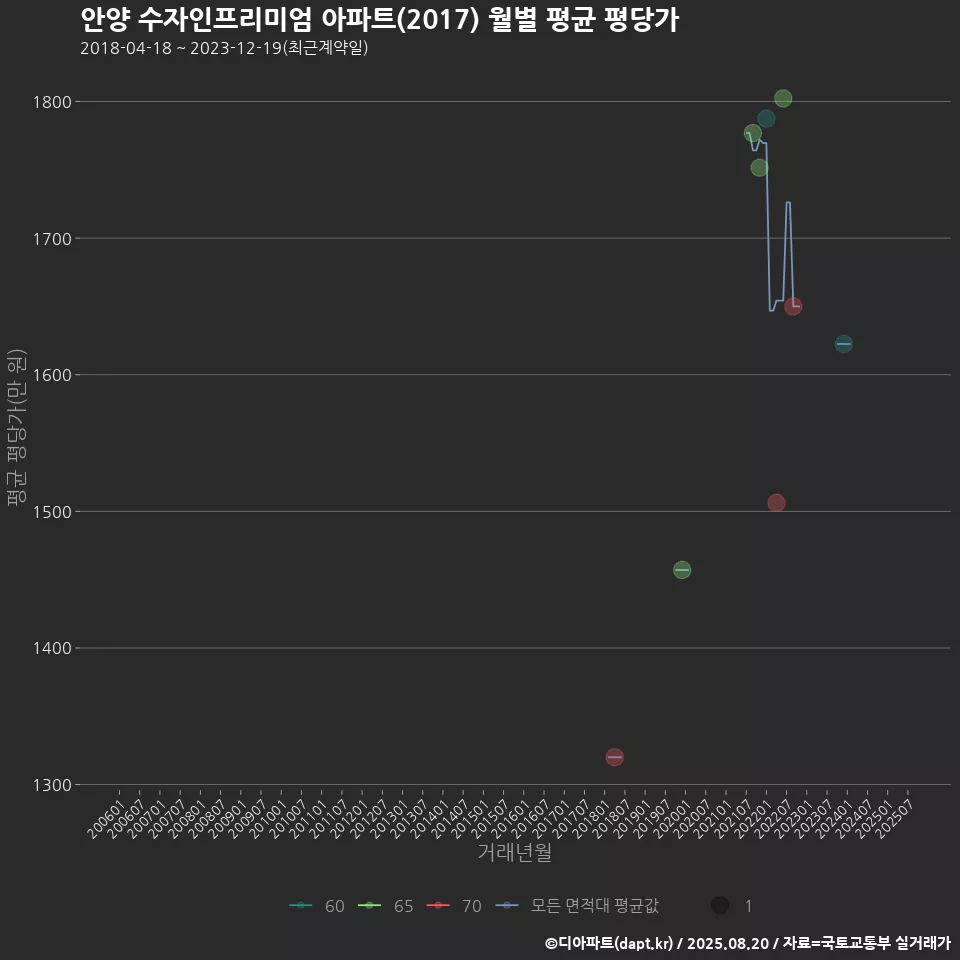 안양 수자인프리미엄 아파트(2017) 월별 평균 평당가
