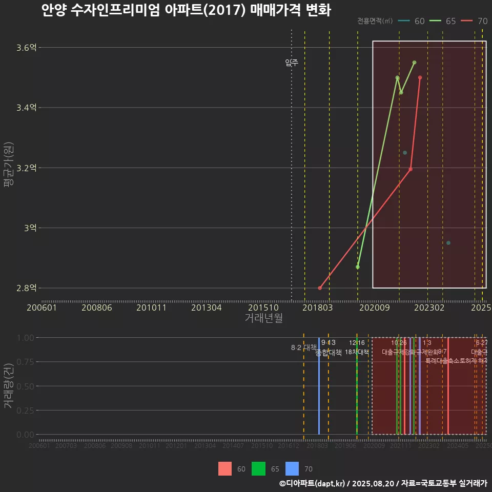 안양 수자인프리미엄 아파트(2017) 매매가격 변화