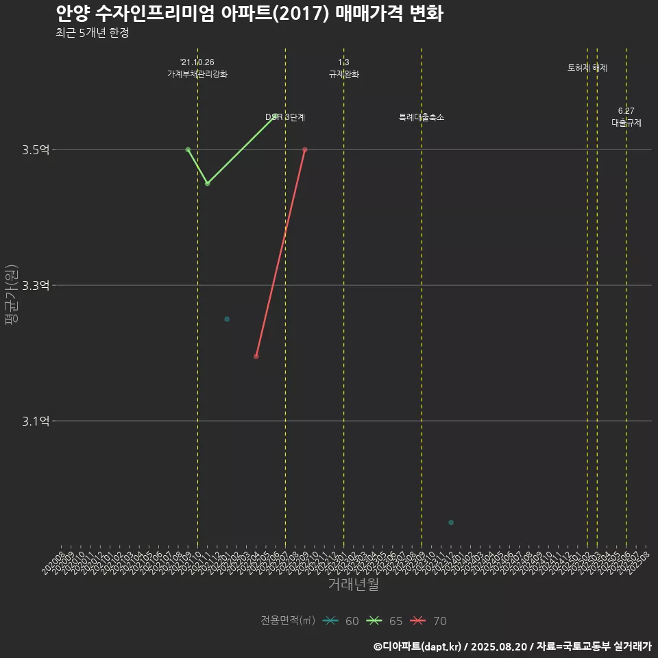 안양 수자인프리미엄 아파트(2017) 매매가격 변화