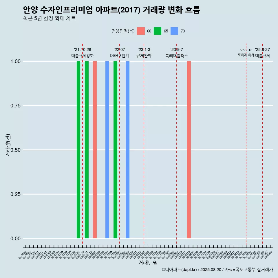 안양 수자인프리미엄 아파트(2017) 거래량 변화 흐름