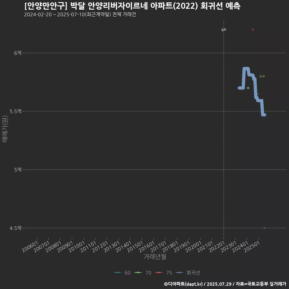 [안양만안구] 박달 안양리버자이르네 아파트(2022) 회귀선 예측