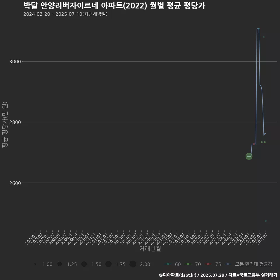 박달 안양리버자이르네 아파트(2022) 월별 평균 평당가