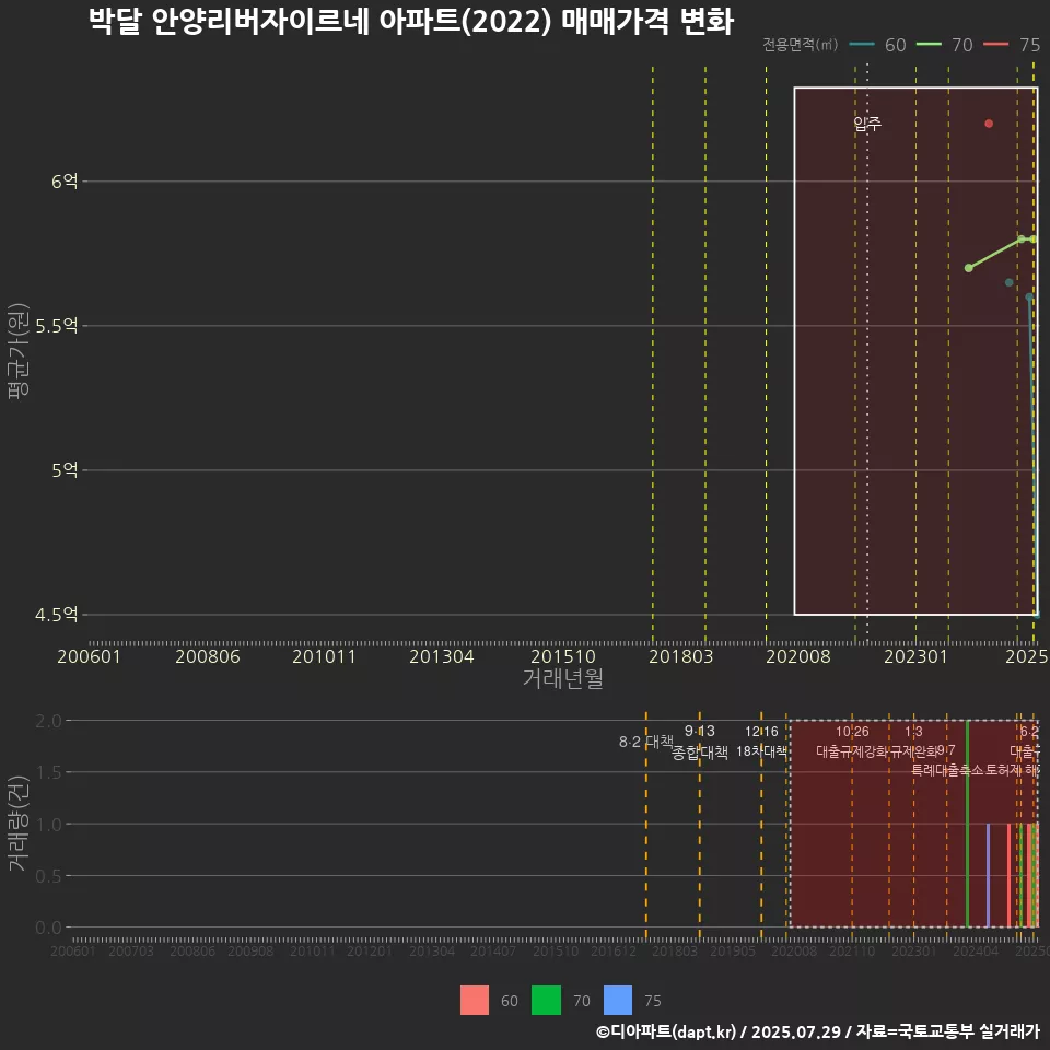 박달 안양리버자이르네 아파트(2022) 매매가격 변화