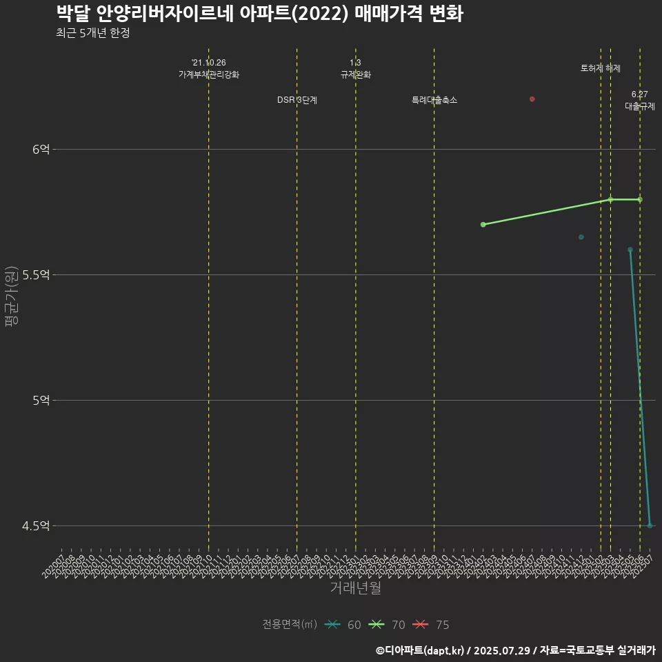 박달 안양리버자이르네 아파트(2022) 매매가격 변화