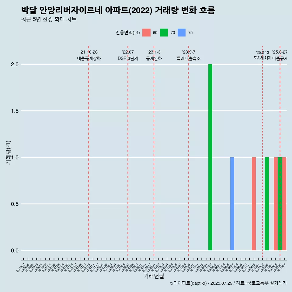 박달 안양리버자이르네 아파트(2022) 거래량 변화 흐름