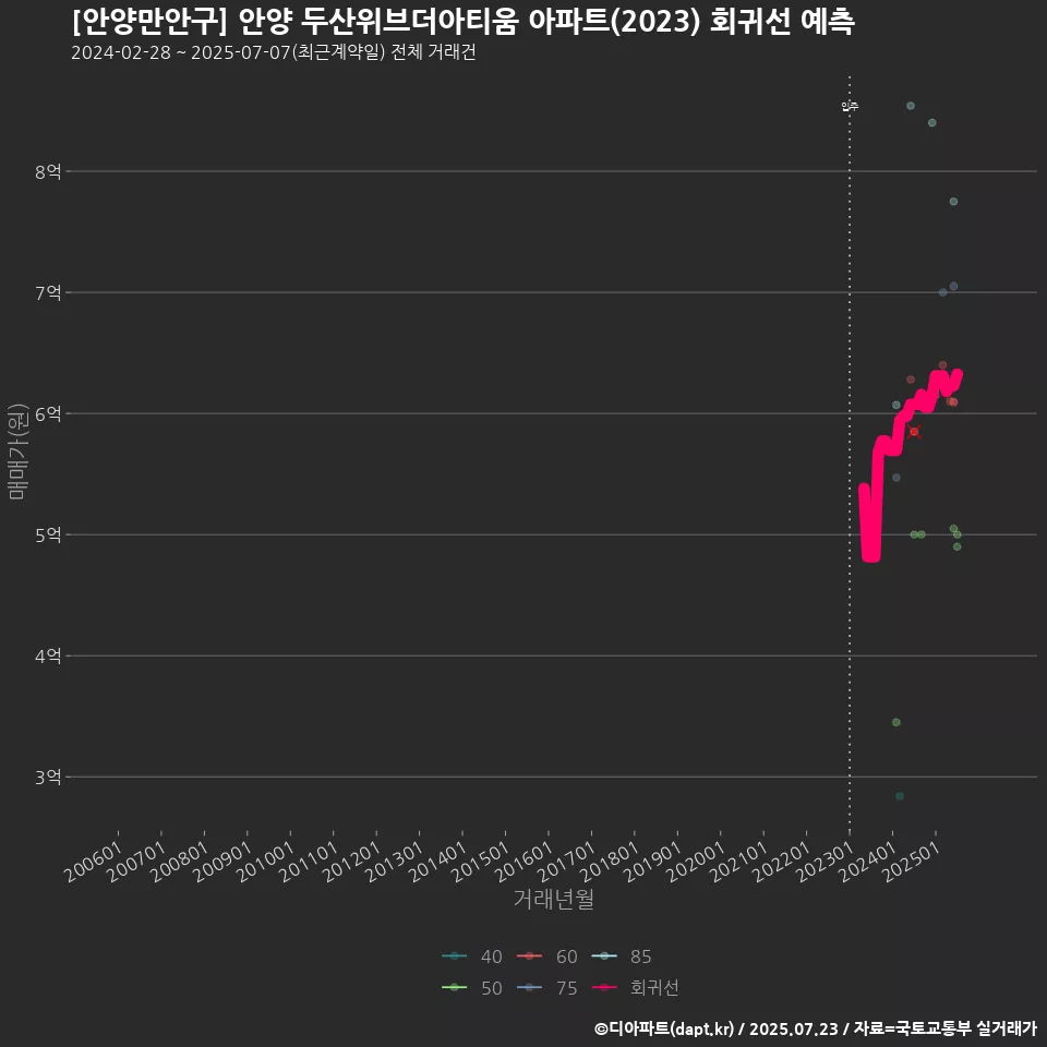 [안양만안구] 안양 두산위브더아티움 아파트(2023) 회귀선 예측