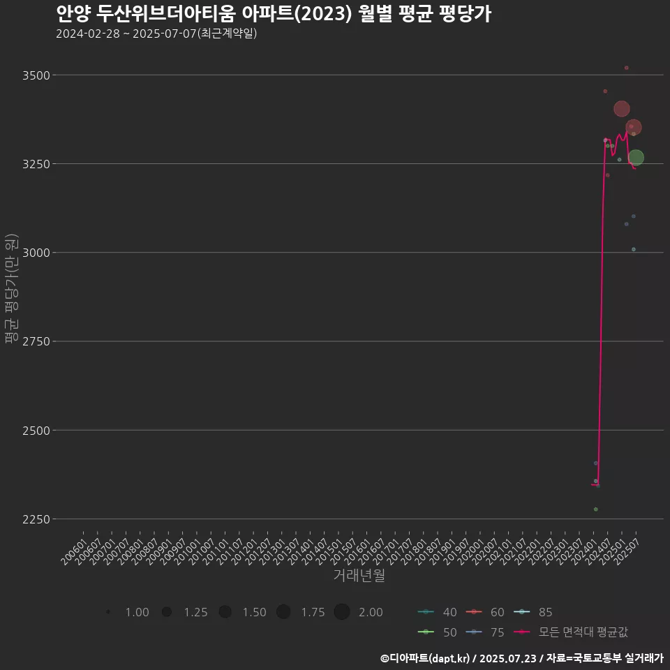 안양 두산위브더아티움 아파트(2023) 월별 평균 평당가