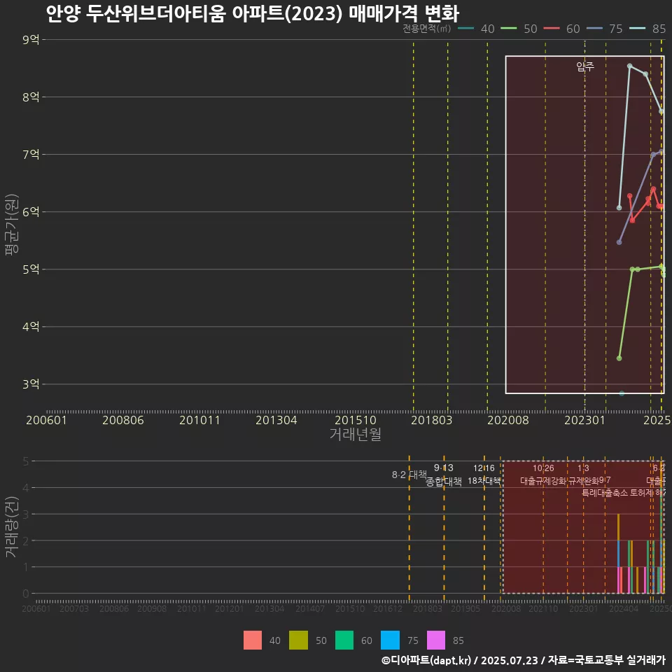 안양 두산위브더아티움 아파트(2023) 매매가격 변화