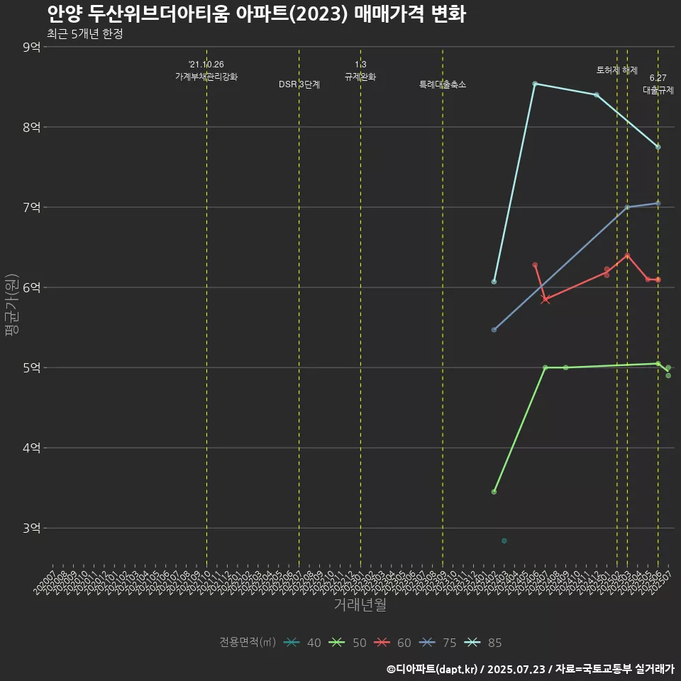안양 두산위브더아티움 아파트(2023) 매매가격 변화