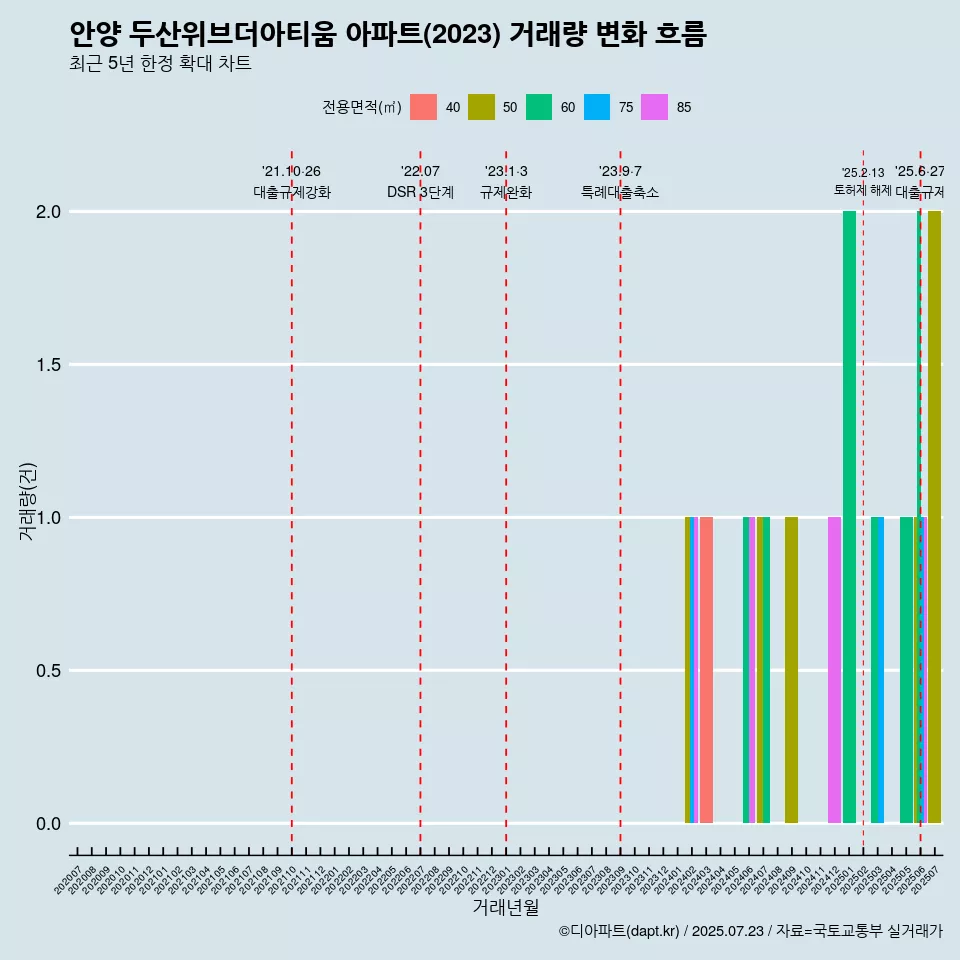안양 두산위브더아티움 아파트(2023) 거래량 변화 흐름