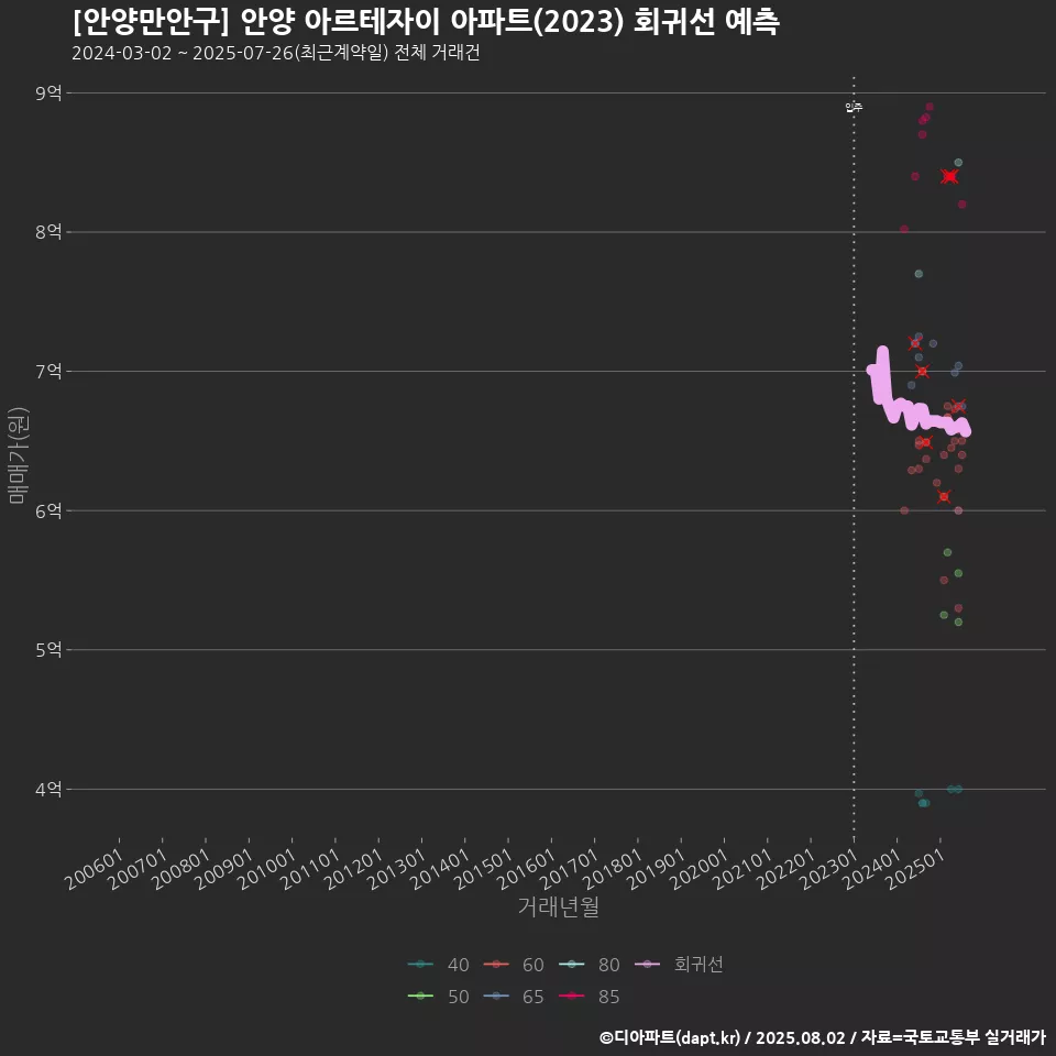 [안양만안구] 안양 아르테자이 아파트(2023) 회귀선 예측