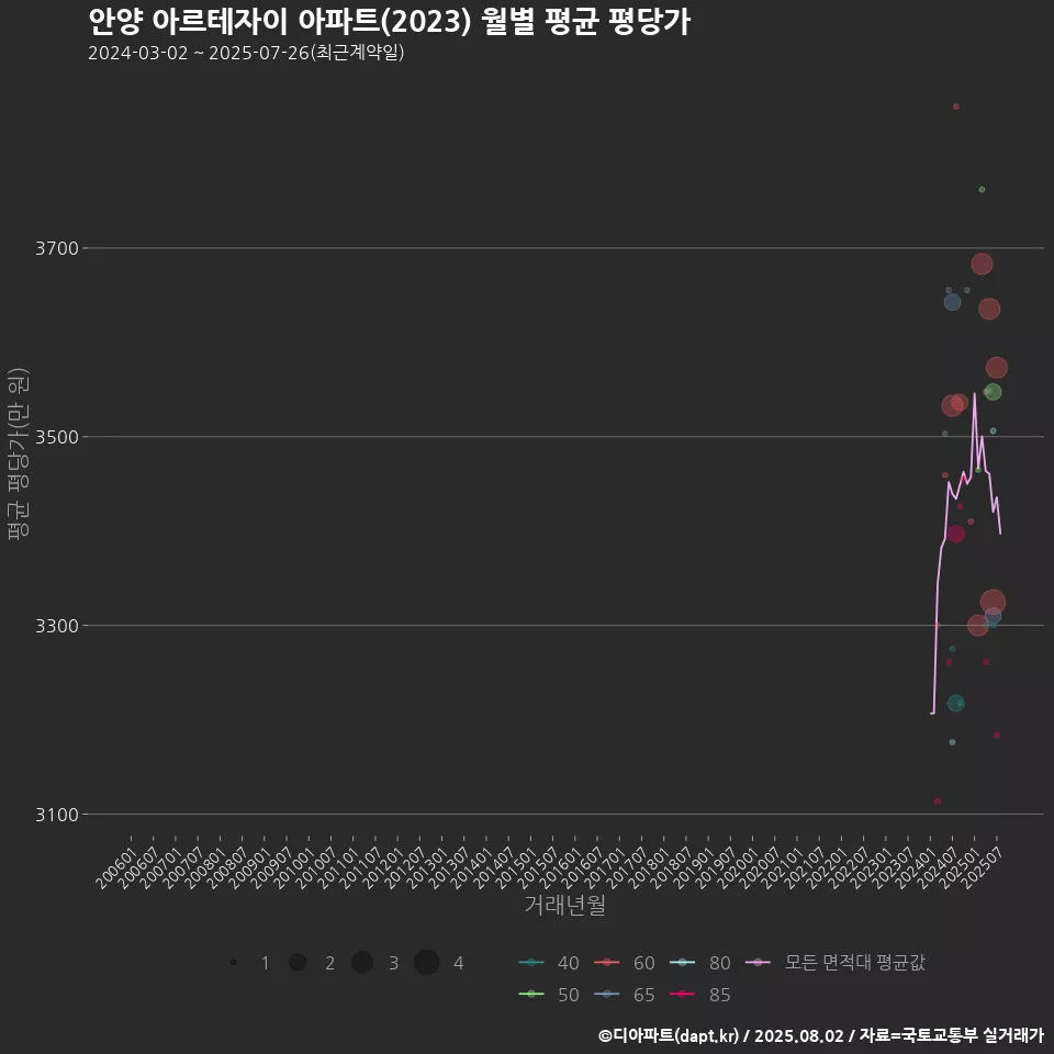안양 아르테자이 아파트(2023) 월별 평균 평당가
