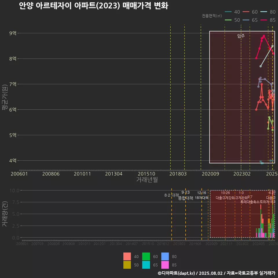 안양 아르테자이 아파트(2023) 매매가격 변화