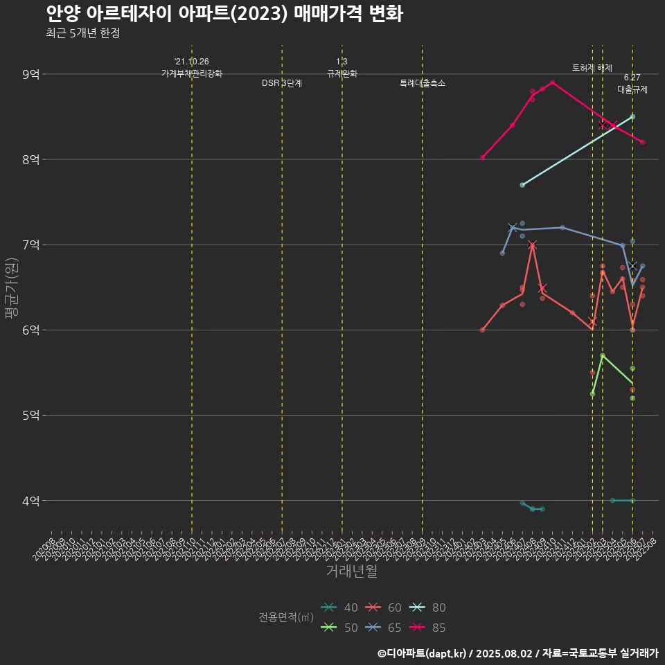 안양 아르테자이 아파트(2023) 매매가격 변화