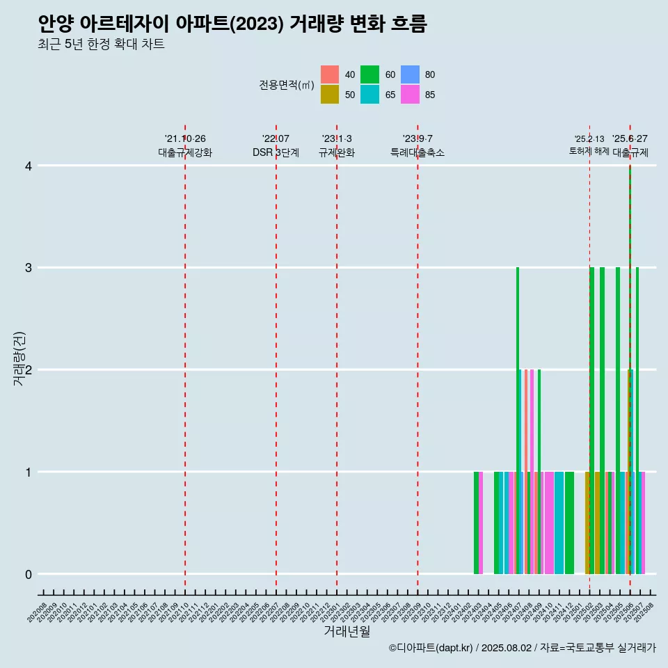 안양 아르테자이 아파트(2023) 거래량 변화 흐름