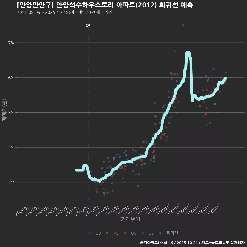 [안양만안구] 안양석수하우스토리 아파트(2012) 회귀선 예측