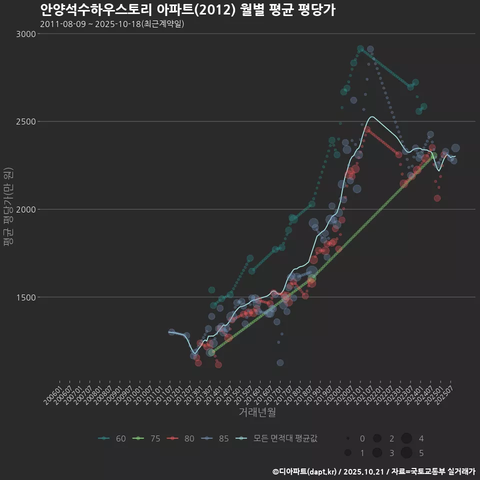 안양석수하우스토리 아파트(2012) 월별 평균 평당가