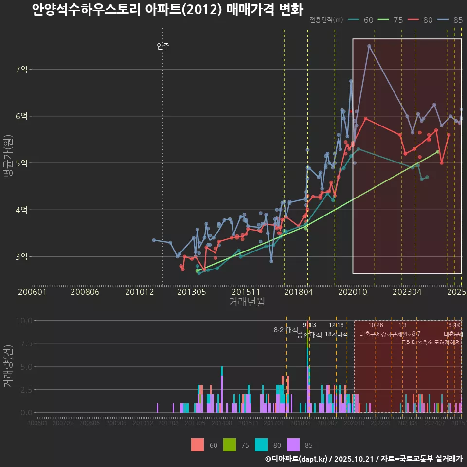 안양석수하우스토리 아파트(2012) 매매가격 변화