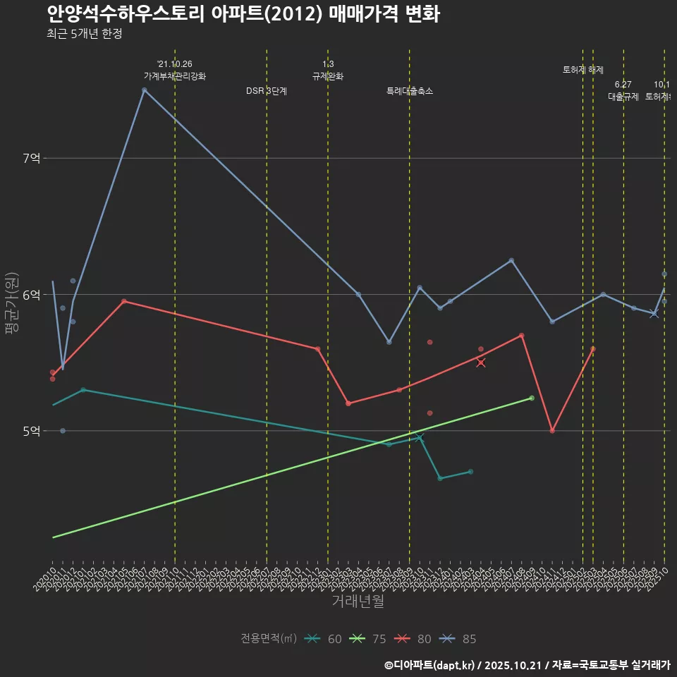 안양석수하우스토리 아파트(2012) 매매가격 변화