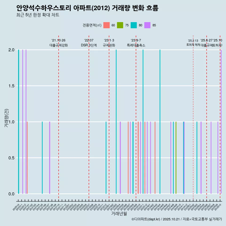 안양석수하우스토리 아파트(2012) 거래량 변화 흐름