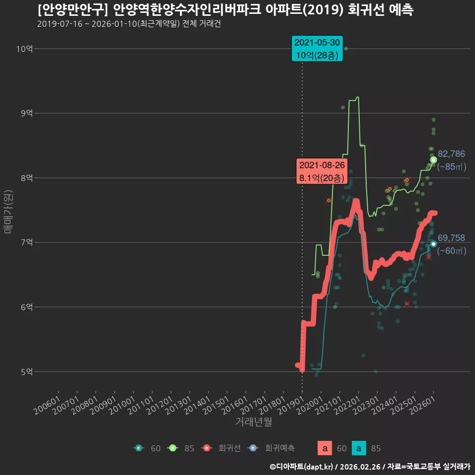[안양만안구] 안양역한양수자인리버파크 아파트(2019) 회귀선 예측