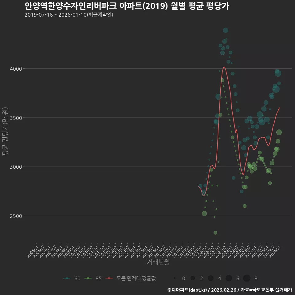 안양역한양수자인리버파크 아파트(2019) 월별 평균 평당가
