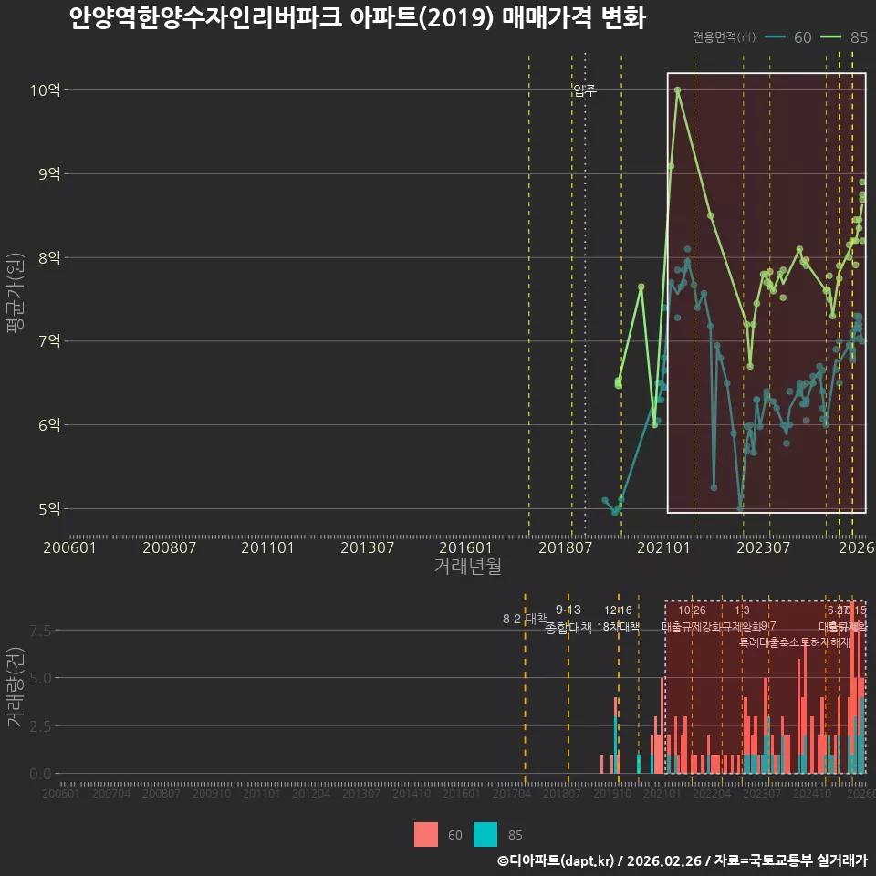 안양역한양수자인리버파크 아파트(2019) 매매가격 변화